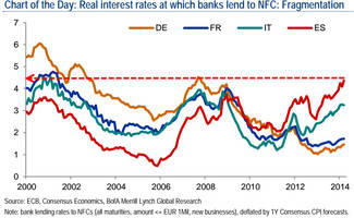 Europe's Real Borrowing Costs